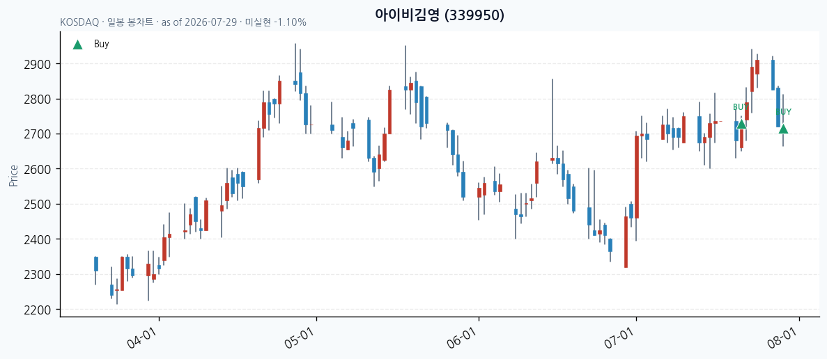 아이비김영 일봉 차트 &middot; 매수 시점 표시 &middot; JADISS