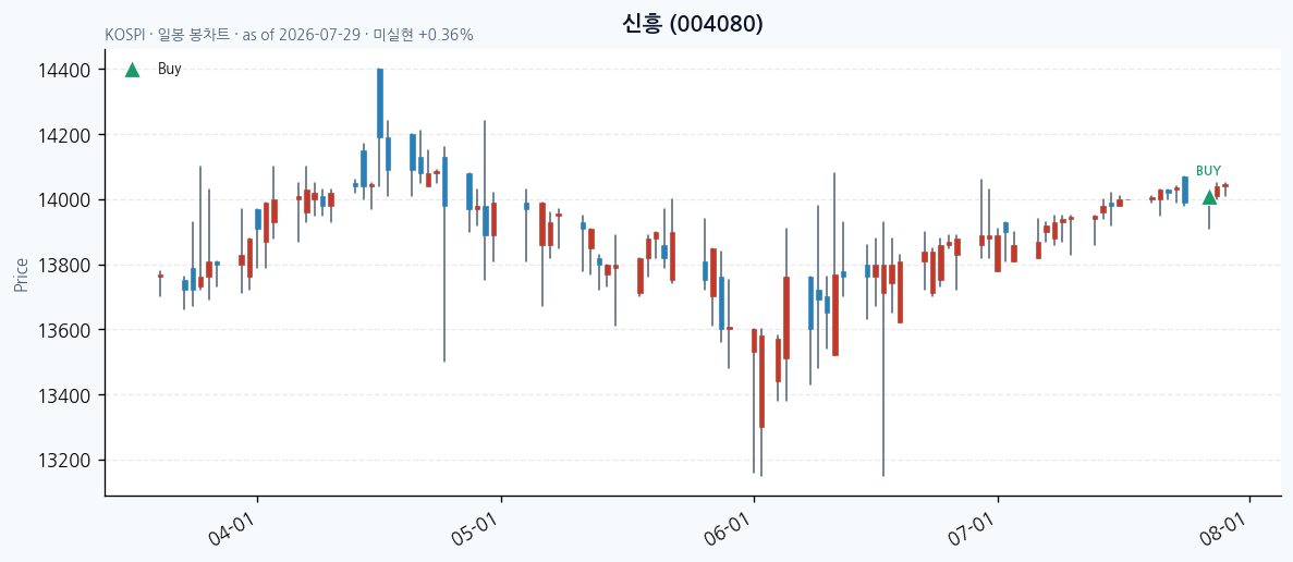 신흥 일봉 차트 · 매수 시점 표시 · JADISS