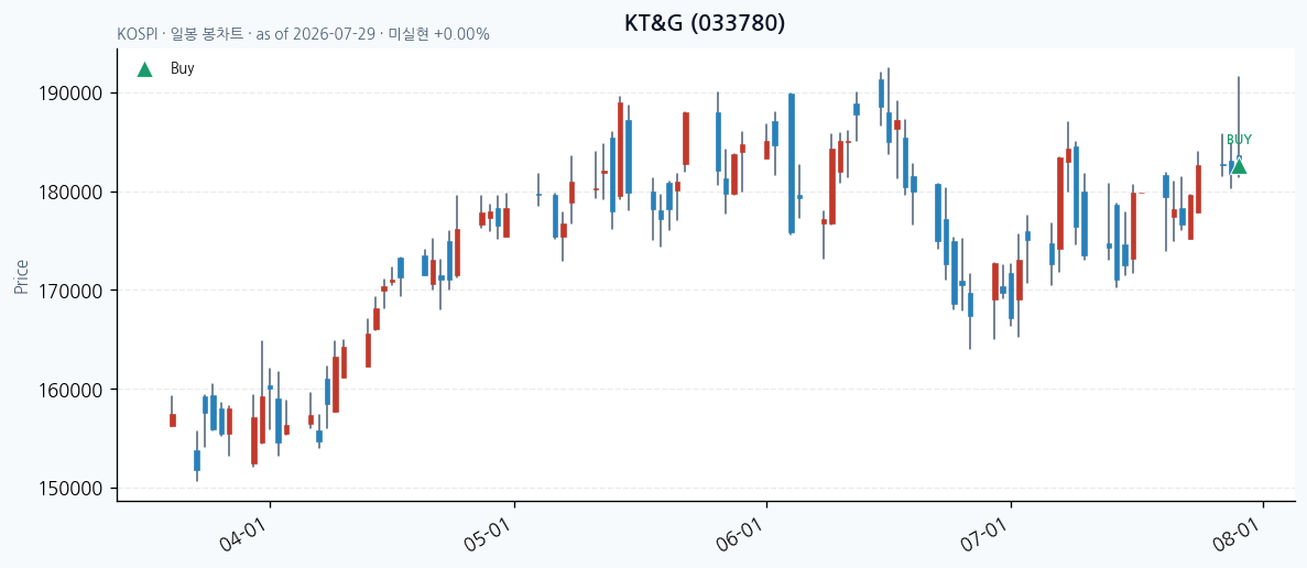 KT&G 일봉 차트 · 매수 시점 표시 · JADISS