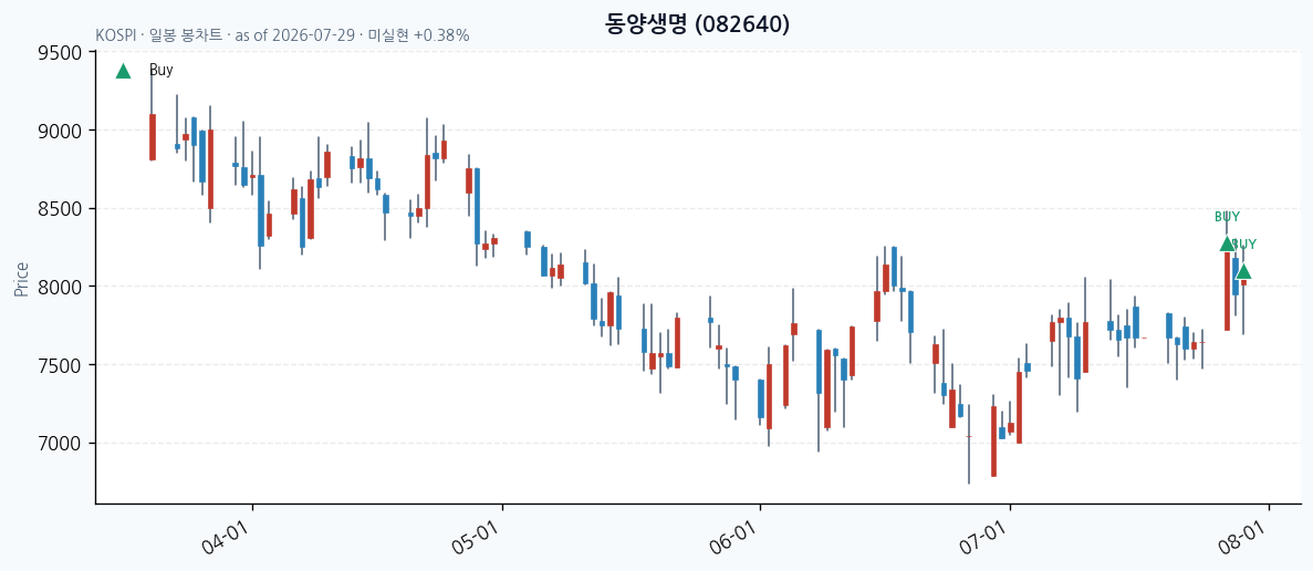 동양생명 일봉 차트 · 매수 시점 표시 · JADISS