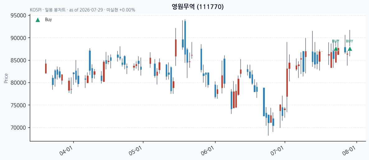 영원무역 일봉 차트 · 매수 시점 표시 · JADISS