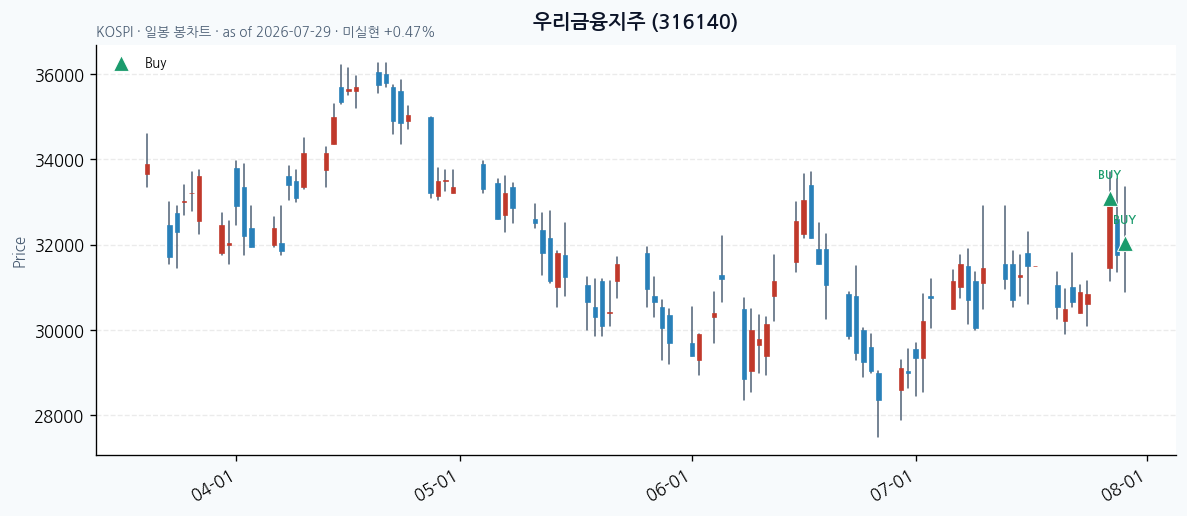 우리금융지주 일봉 차트 · 매수 시점 표시 · JADISS