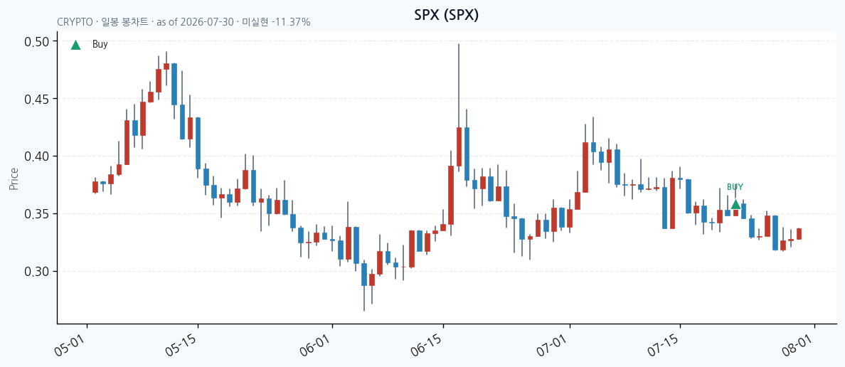 SPX 일봉 차트 &middot; 매수 시점 표시 &middot; JADISS