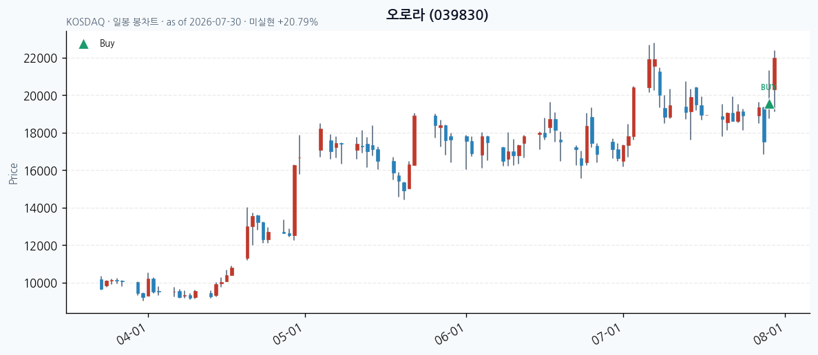 오로라 일봉 차트 · 매수 시점 표시 · JADISS