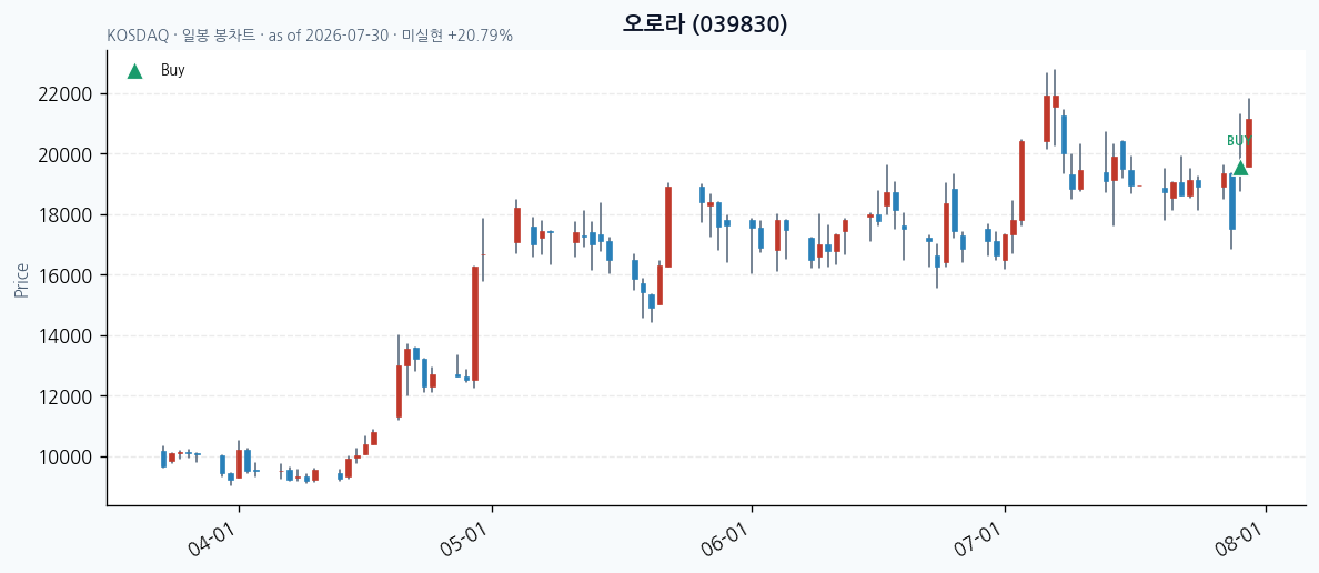 오로라 일봉 차트 &middot; 매수 시점 표시 &middot; JADISS
