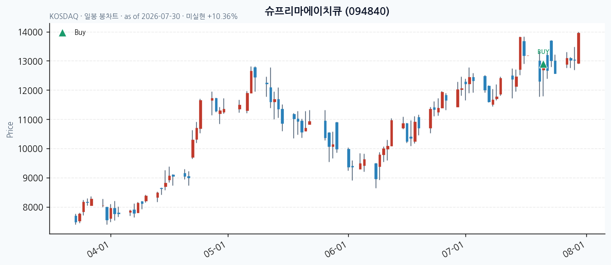 슈프리마에이치큐 일봉 차트 · 매수 시점 표시 · JADISS