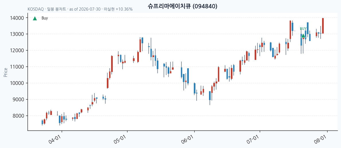 슈프리마에이치큐 일봉 차트 &middot; 매수 시점 표시 &middot; JADISS
