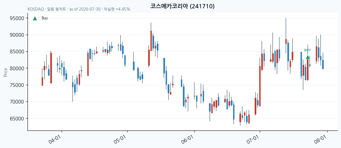 코스메카코리아 일봉 차트 &middot; 매수 시점 표시 &middot; JADISS