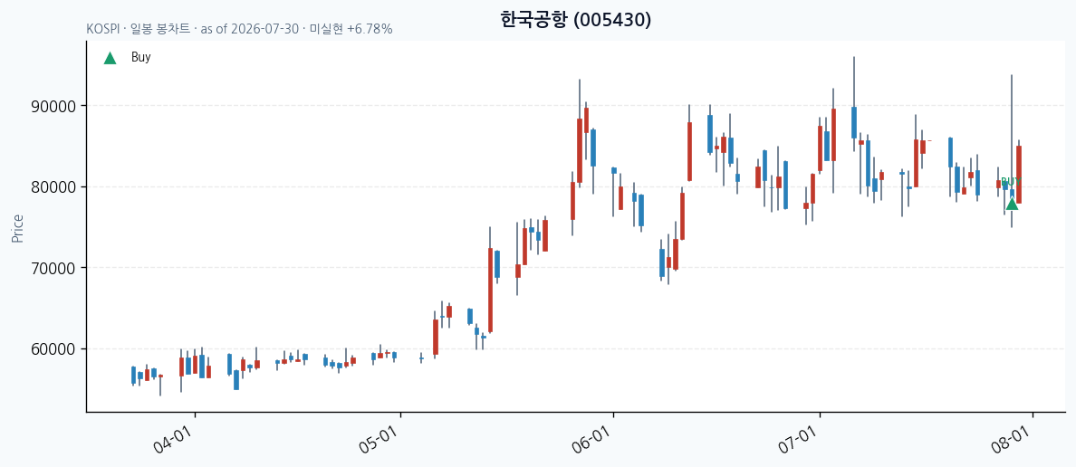 한국공항 일봉 차트 · 매수 시점 표시 · JADISS