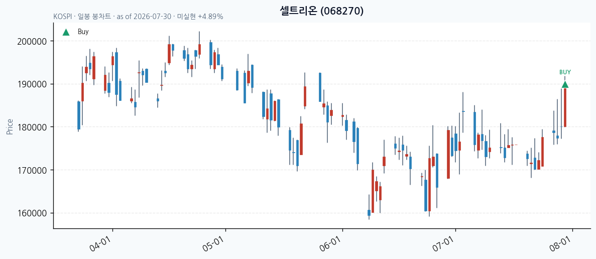 셀트리온 일봉 차트 · 매수 시점 표시 · JADISS