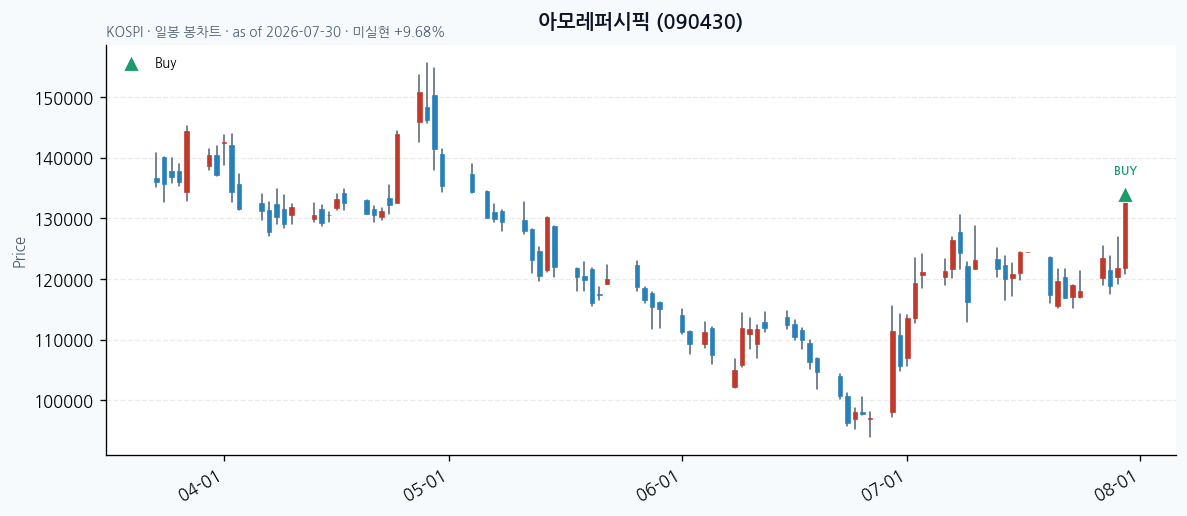 아모레퍼시픽 일봉 차트 · 매수 시점 표시 · JADISS