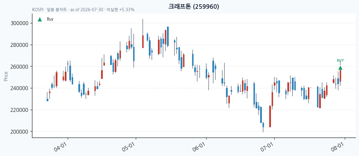 크래프톤 일봉 차트 · 매수 시점 표시 · JADISS