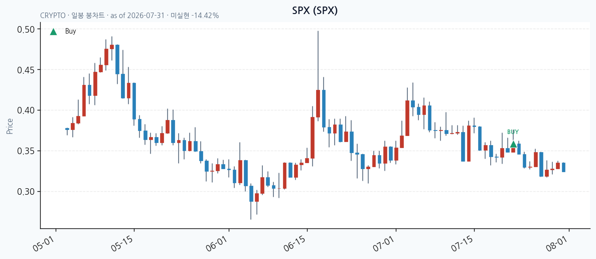 SPX 일봉 차트 · 매수 시점 표시 · JADISS