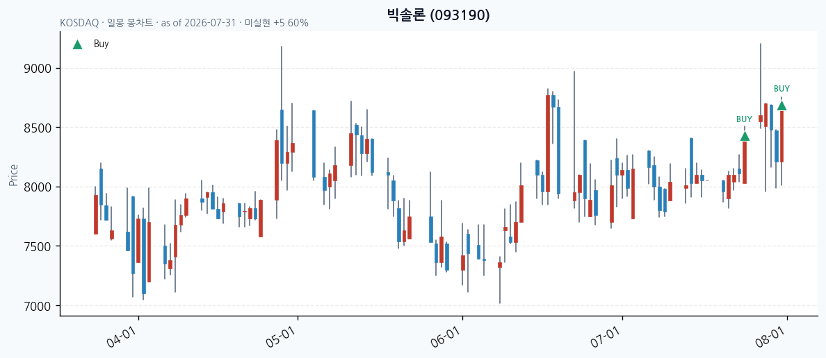 빅솔론 일봉 차트 · 매수 시점 표시 · JADISS