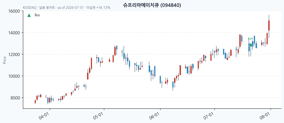 슈프리마에이치큐 일봉 차트 · 매수 시점 표시 · JADISS