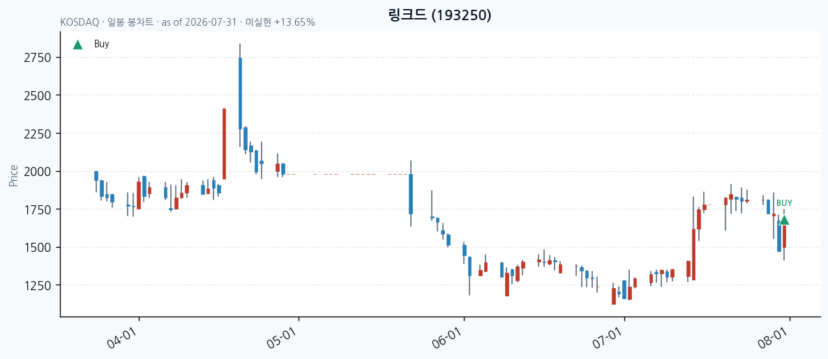 링크드 일봉 차트 · 매수 시점 표시 · JADISS