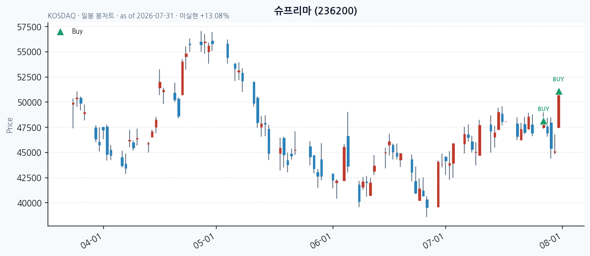 슈프리마 일봉 차트 · 매수 시점 표시 · JADISS