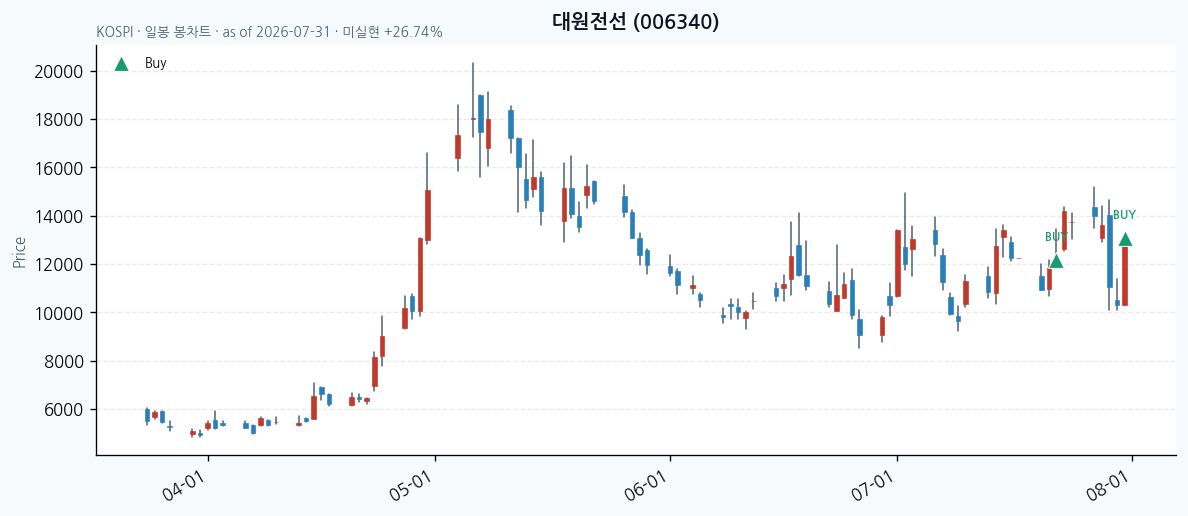 대원전선 일봉 차트 · 매수 시점 표시 · JADISS