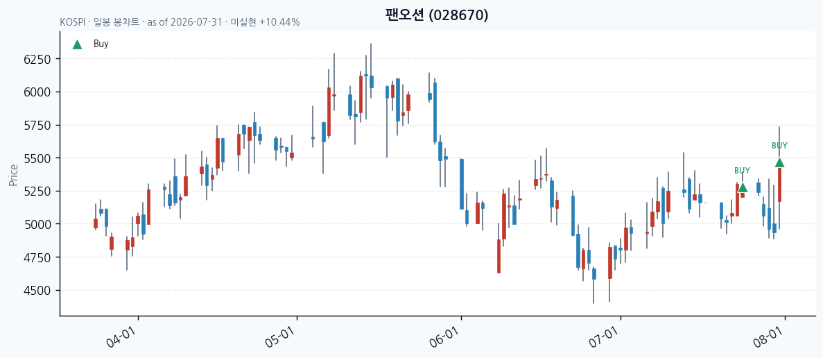 팬오션 일봉 차트 · 매수 시점 표시 · JADISS