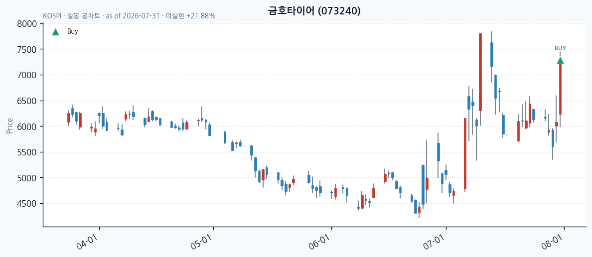 금호타이어 일봉 차트 · 매수 시점 표시 · JADISS