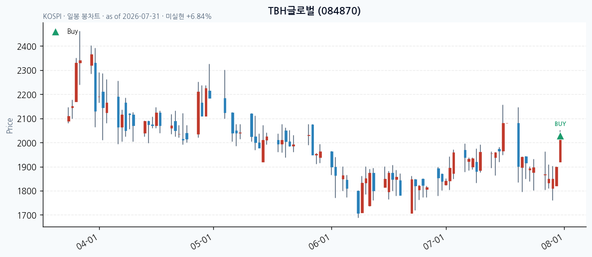 TBH글로벌 일봉 차트 · 매수 시점 표시 · JADISS