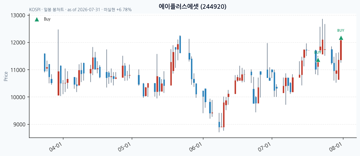 에이플러스에셋 일봉 차트 · 매수 시점 표시 · JADISS