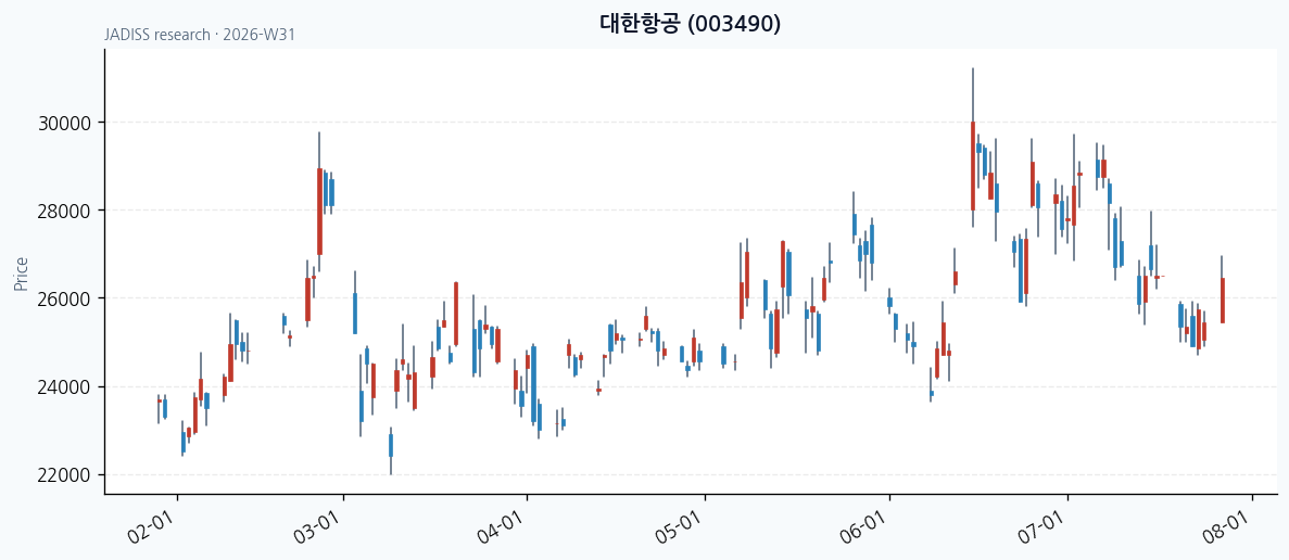 대한항공 차트