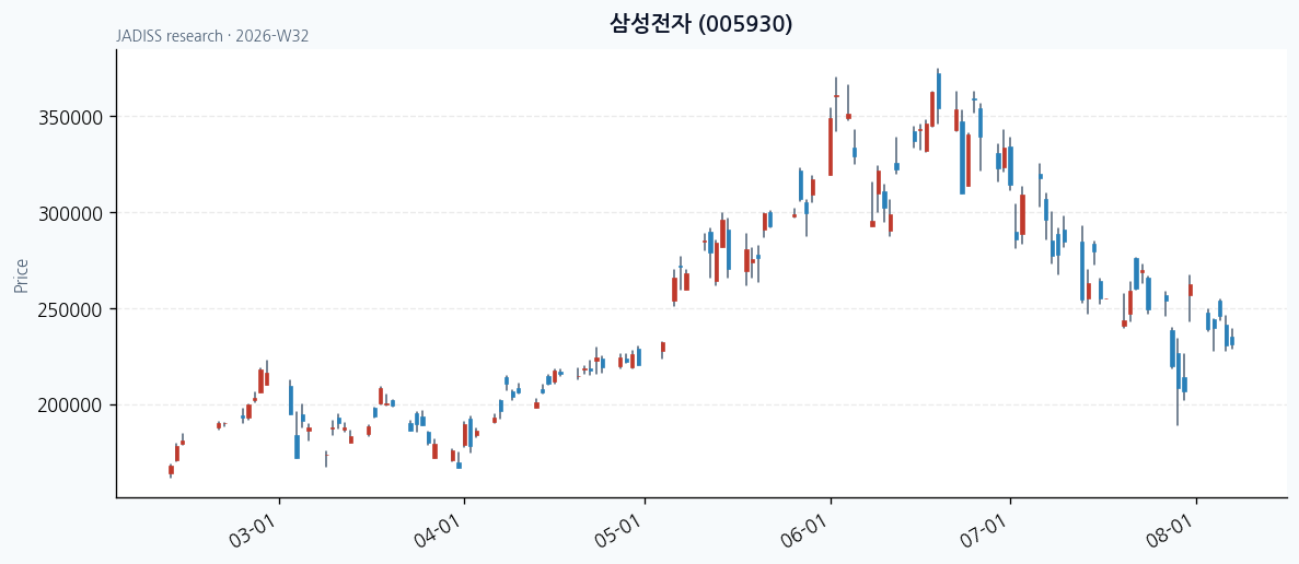 삼성전자 차트