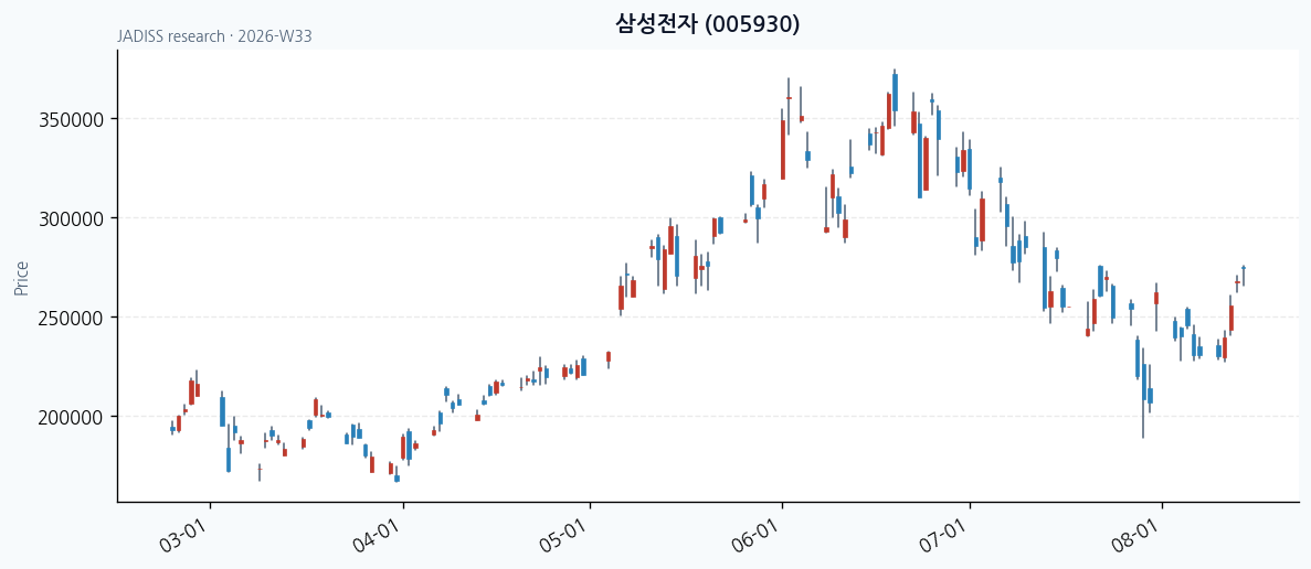 삼성전자 차트
