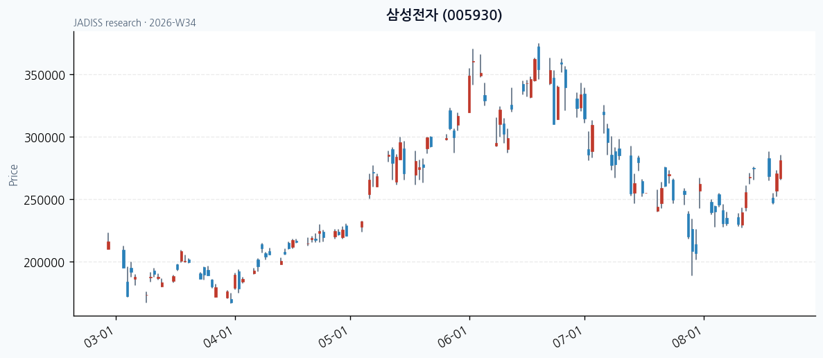 삼성전자 차트