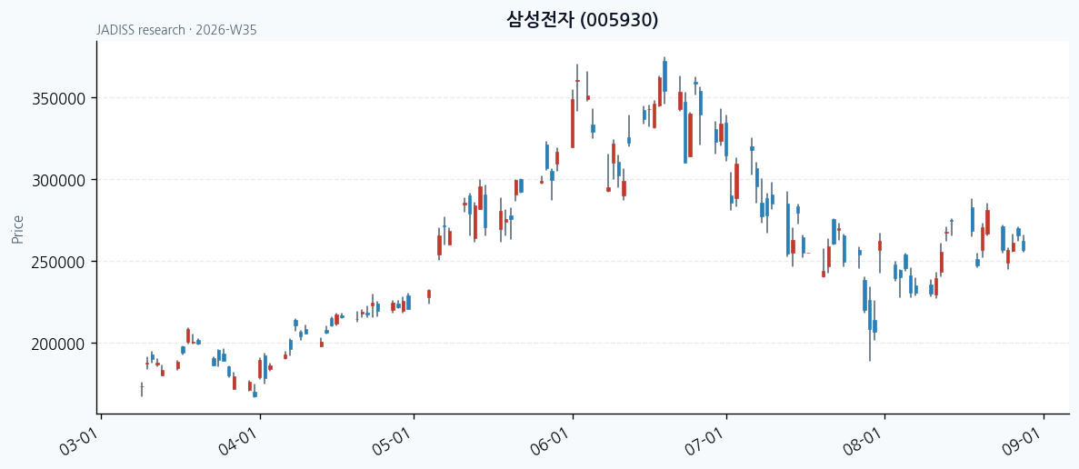 삼성전자 차트