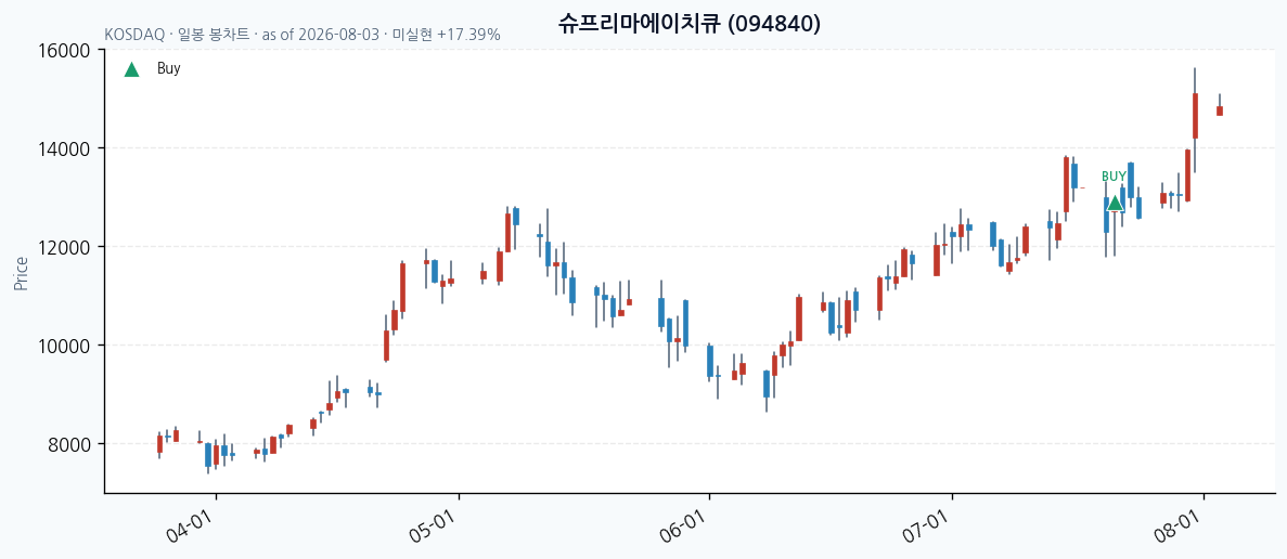 슈프리마에이치큐 일봉 차트 · 매수 시점 표시 · JADISS