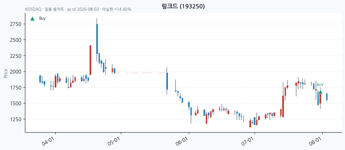 링크드 일봉 차트 · 매수 시점 표시 · JADISS