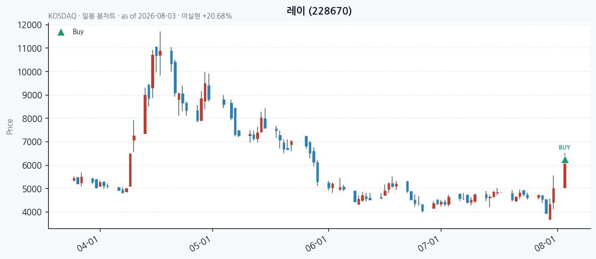 레이 일봉 차트 · 매수 시점 표시 · JADISS