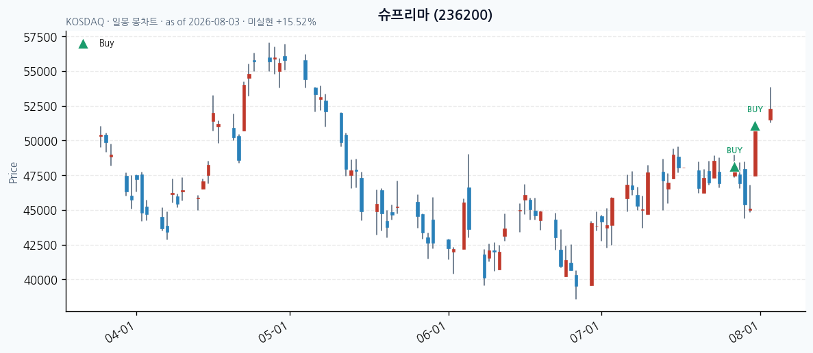 슈프리마 일봉 차트 · 매수 시점 표시 · JADISS