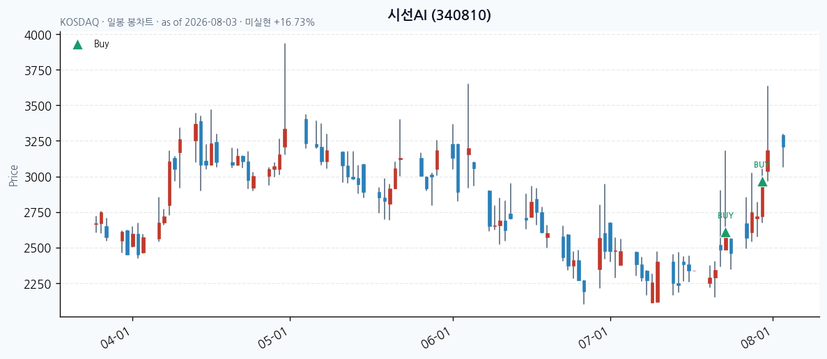 시선AI 일봉 차트 · 매수 시점 표시 · JADISS