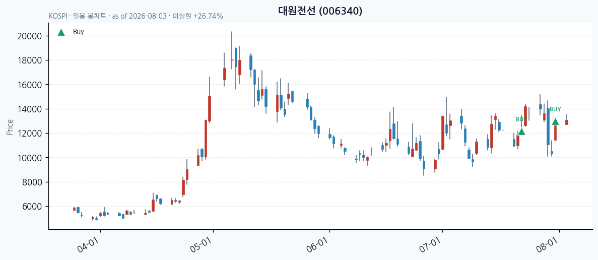 대원전선 일봉 차트 · 매수 시점 표시 · JADISS