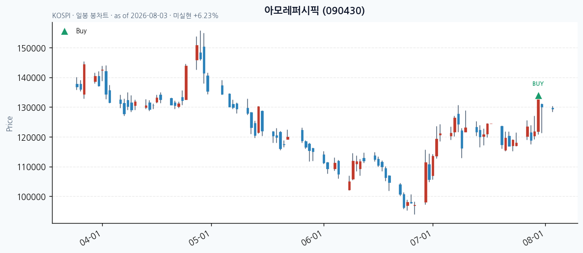 아모레퍼시픽 일봉 차트 · 매수 시점 표시 · JADISS