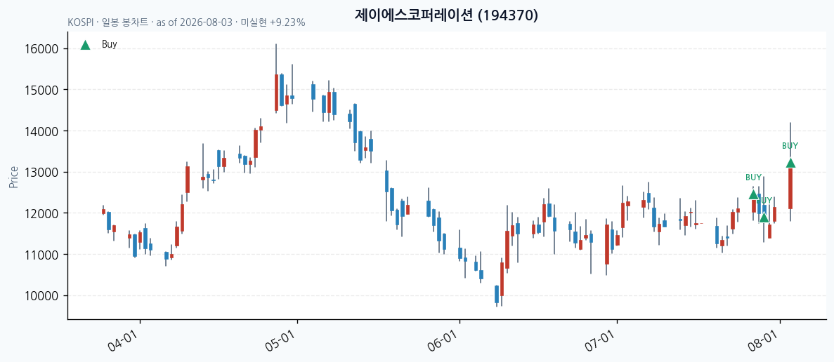 제이에스코퍼레이션 일봉 차트 · 매수 시점 표시 · JADISS
