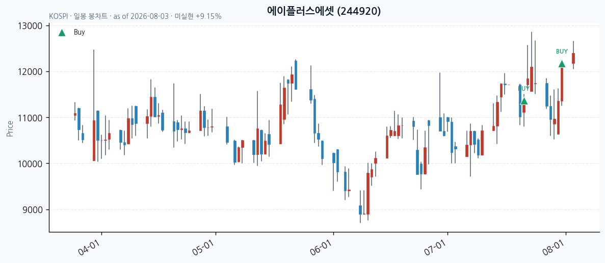 에이플러스에셋 일봉 차트 · 매수 시점 표시 · JADISS
