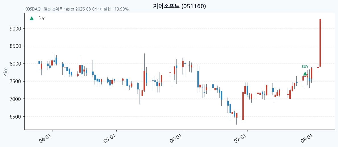 지어소프트 일봉 차트 · 매수 시점 표시 · JADISS