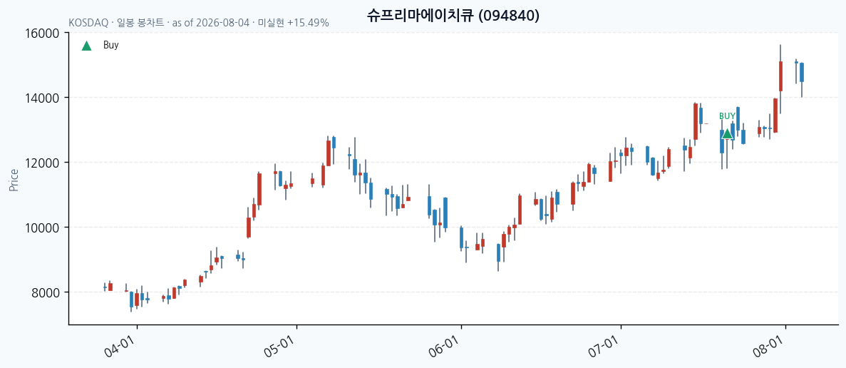 슈프리마에이치큐 일봉 차트 · 매수 시점 표시 · JADISS