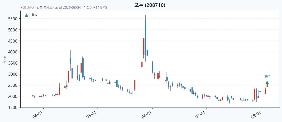 포톤 일봉 차트 · 매수 시점 표시 · JADISS