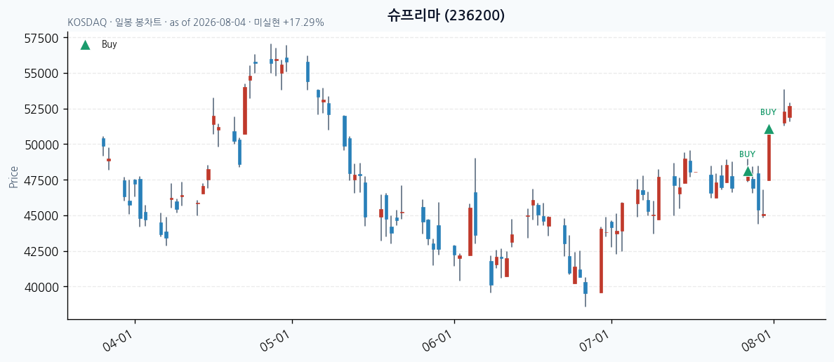 슈프리마 일봉 차트 · 매수 시점 표시 · JADISS