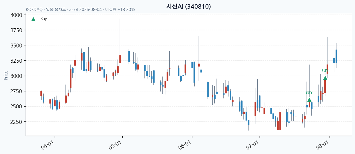 시선AI 일봉 차트 · 매수 시점 표시 · JADISS