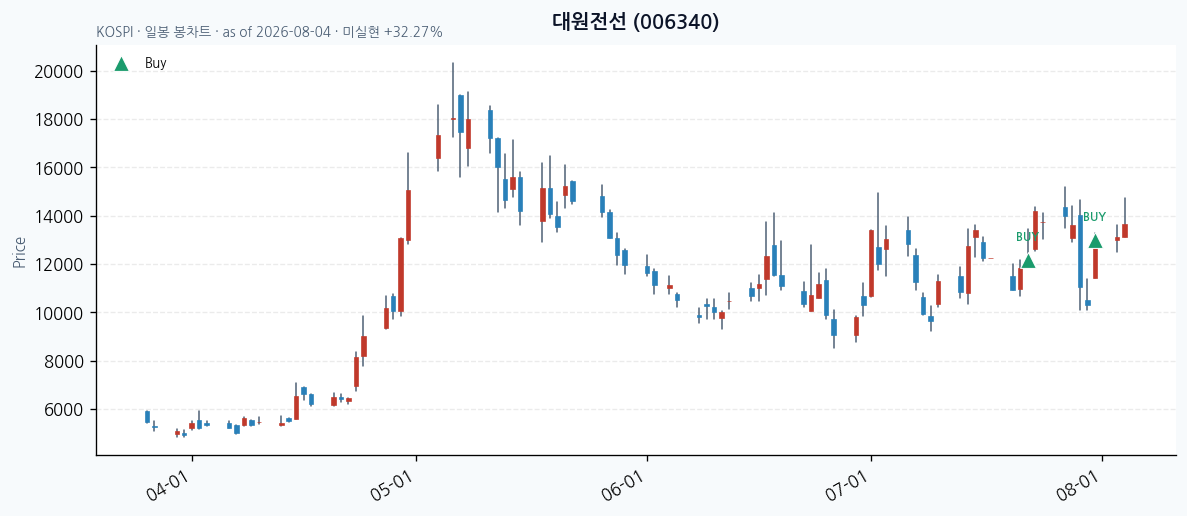 대원전선 일봉 차트 · 매수 시점 표시 · JADISS