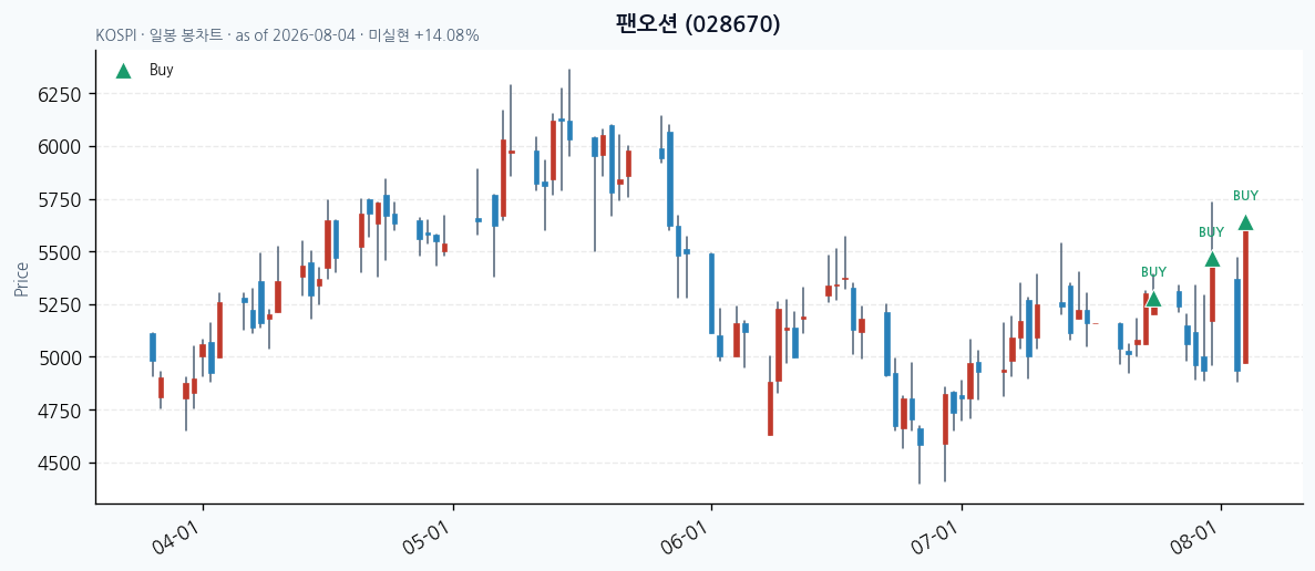 팬오션 일봉 차트 · 매수 시점 표시 · JADISS
