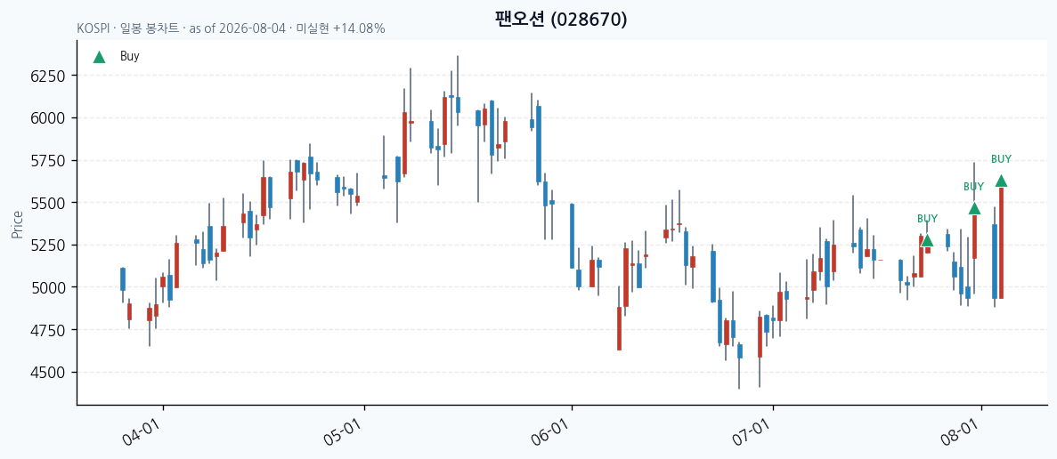 팬오션 일봉 차트 &middot; 매수 시점 표시 &middot; JADISS