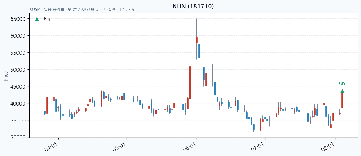 NHN 일봉 차트 · 매수 시점 표시 · JADISS
