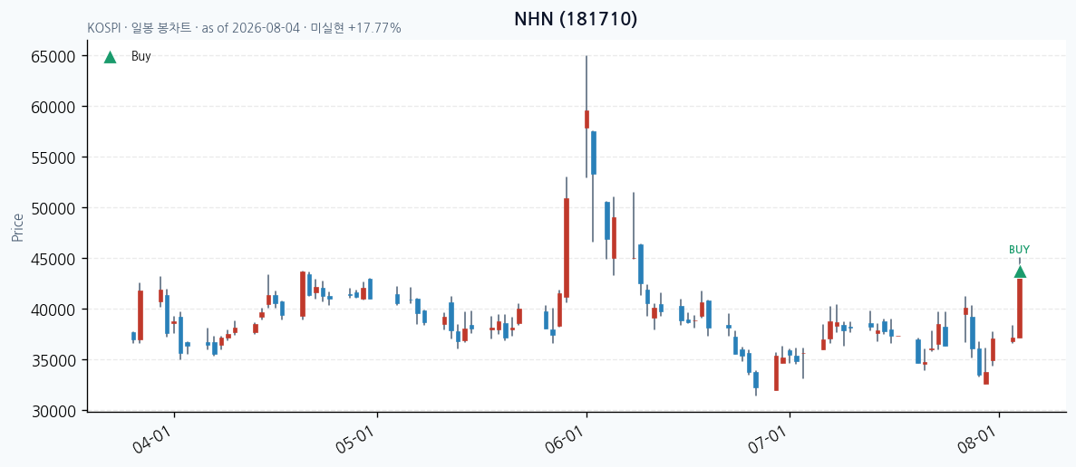 NHN 일봉 차트 &middot; 매수 시점 표시 &middot; JADISS